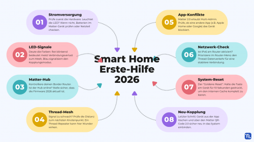 Matter 2.0 & Thread Probleme lösen: Smart Home Guide 2026